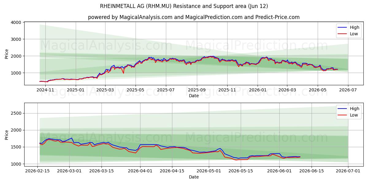  RHEINMETALL AG (RHM.MU) Support and Resistance area (11 Jun) 