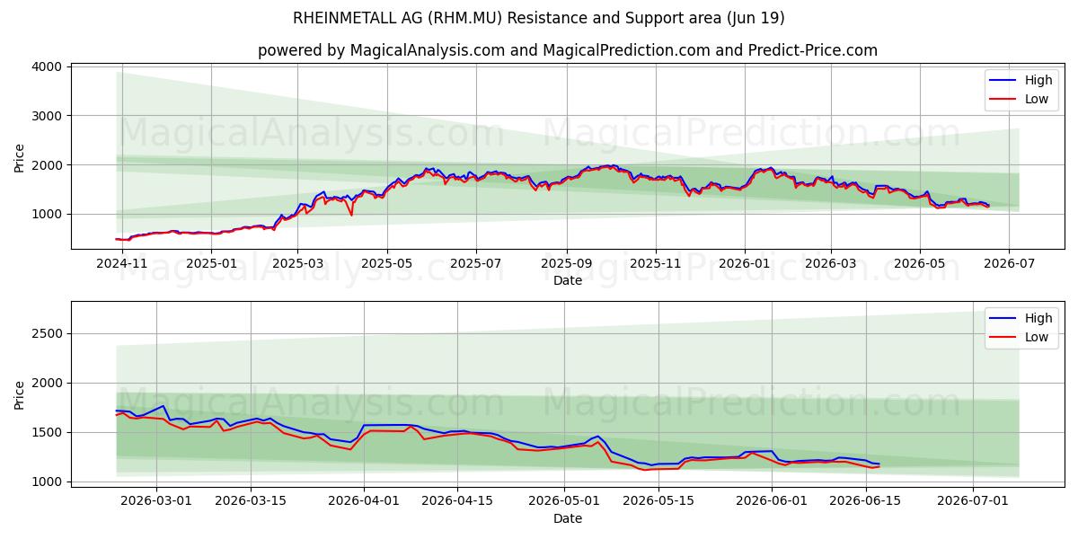  RHEINMETALL AG (RHM.MU) Support and Resistance area (18 Jun) 