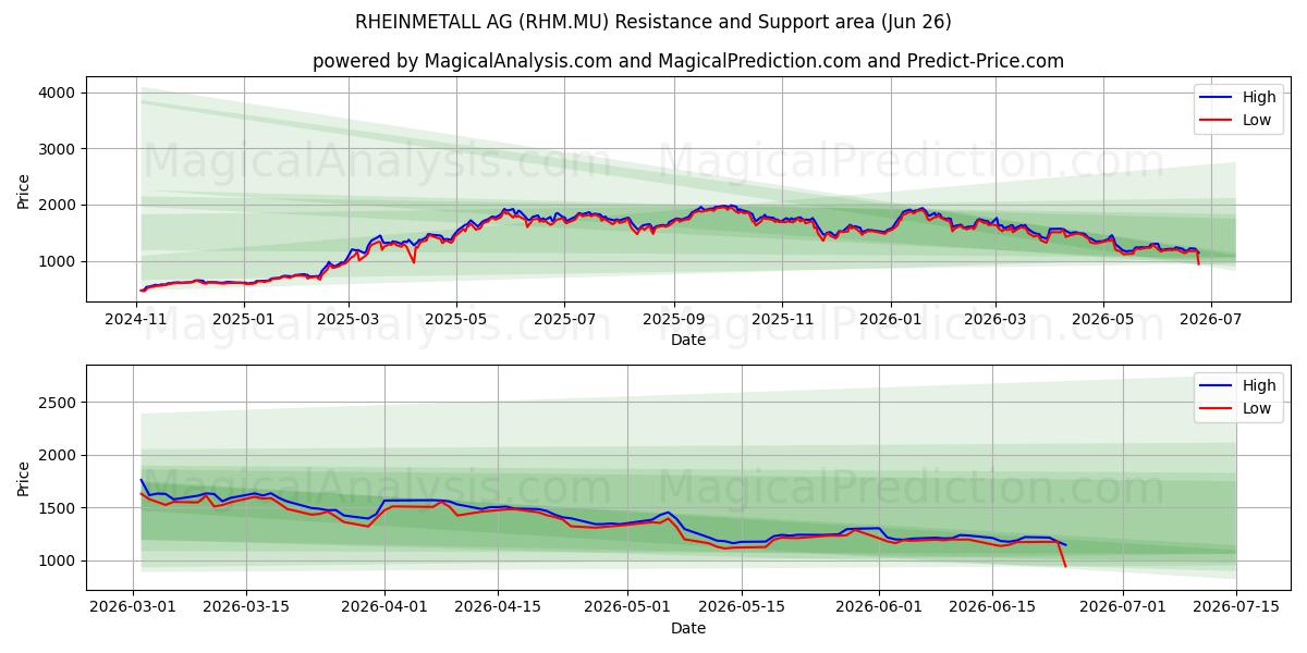  RHEINMETALL AG (RHM.MU) Support and Resistance area (25 Jun) 
