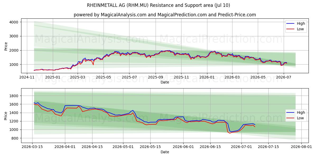  RHEINMETALL AG (RHM.MU) Support and Resistance area (09 Jul) 