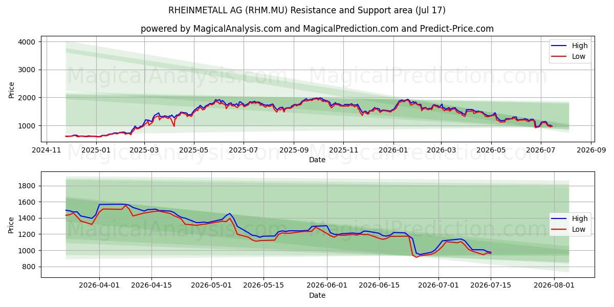  RHEINMETALL AG (RHM.MU) Support and Resistance area (16 Jul) 