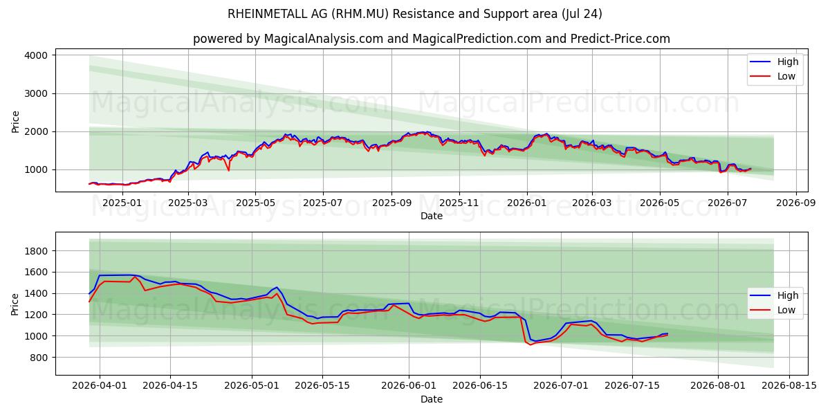  RHEINMETALL AG (RHM.MU) Support and Resistance area (23 Jul) 
