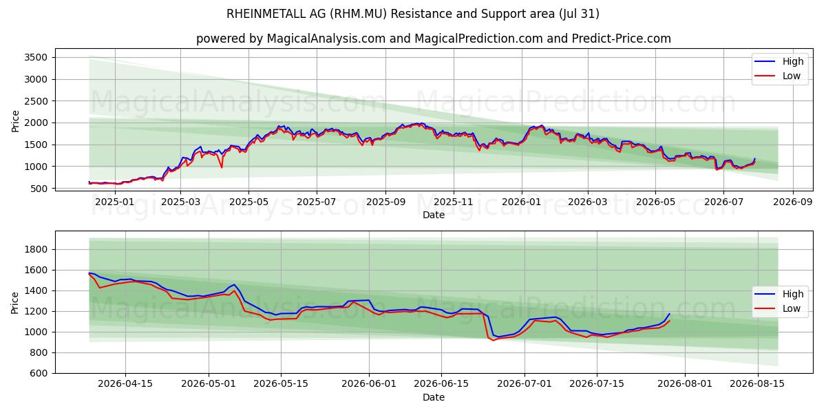  RHEINMETALL AG (RHM.MU) Support and Resistance area (30 Jul) 