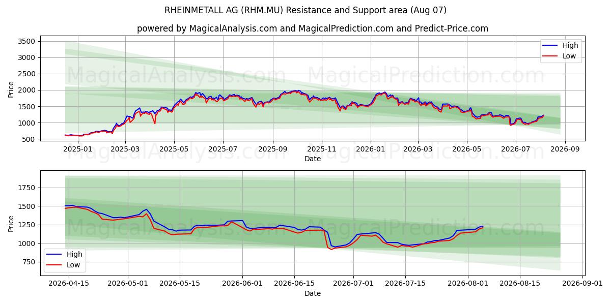  RHEINMETALL AG (RHM.MU) Support and Resistance area (06 Aug) 