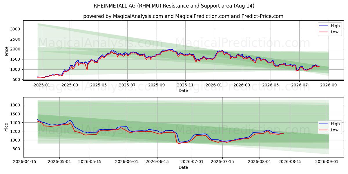  RHEINMETALL AG (RHM.MU) Support and Resistance area (13 Aug) 