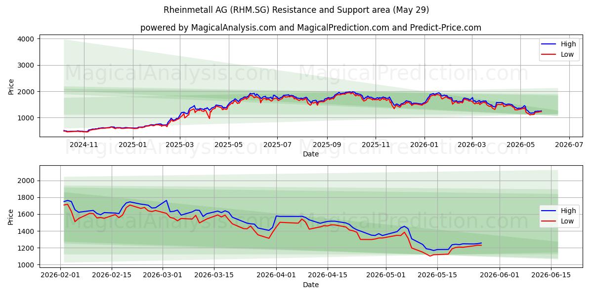  Rheinmetall AG (RHM.SG) Support and Resistance area (28 May) 