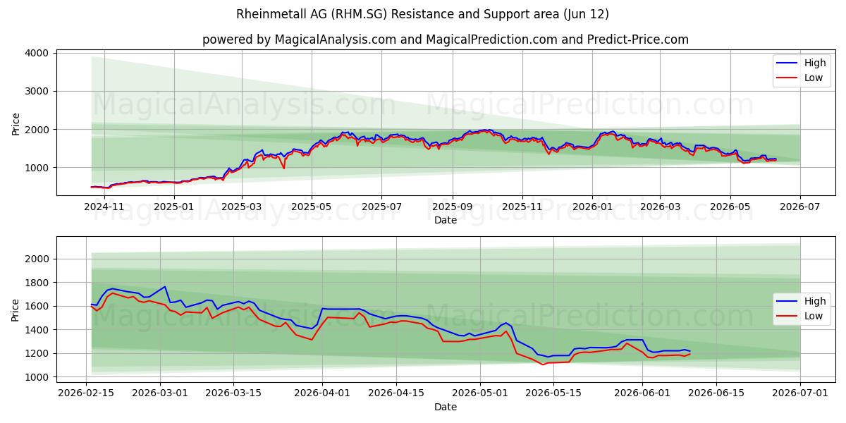  Rheinmetall AG (RHM.SG) Support and Resistance area (11 Jun) 