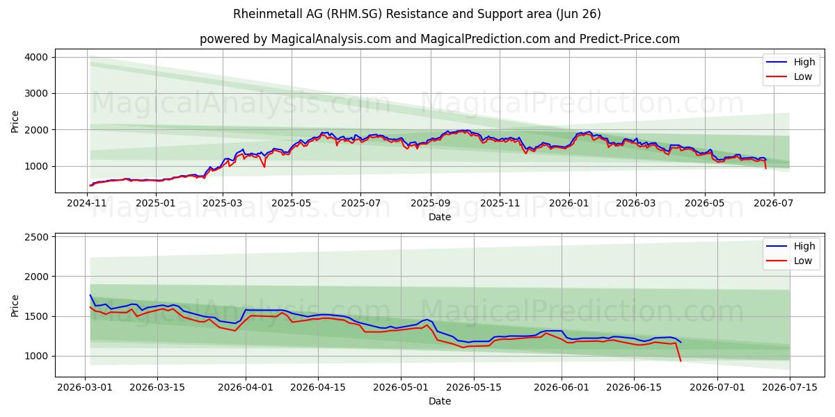  Rheinmetall AG (RHM.SG) Support and Resistance area (25 Jun) 