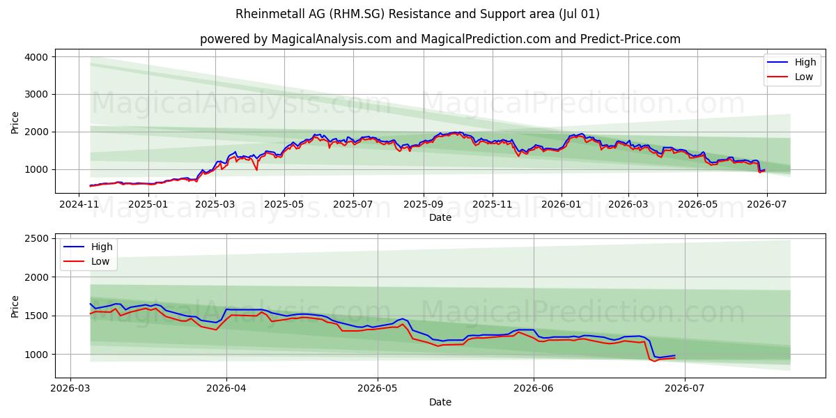  Rheinmetall AG (RHM.SG) Support and Resistance area (30 Jun) 