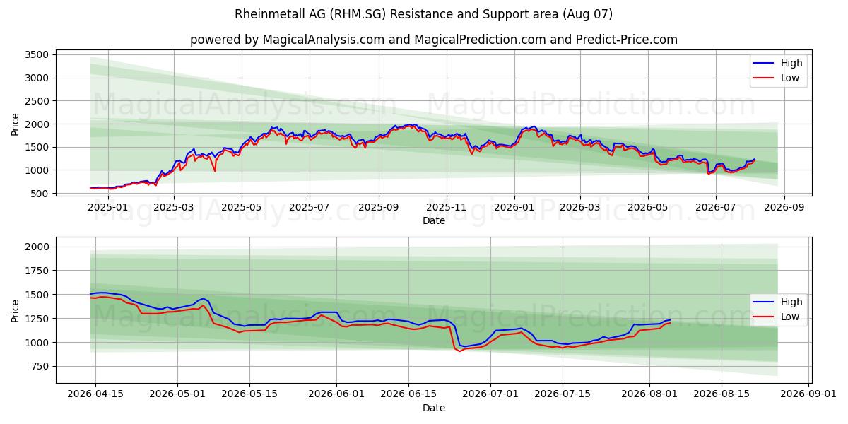  Rheinmetall AG (RHM.SG) Support and Resistance area (06 Aug) 
