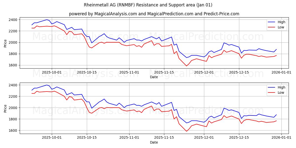  Rheinmetall AG (RNMBF) Support and Resistance area (31 Dec) 