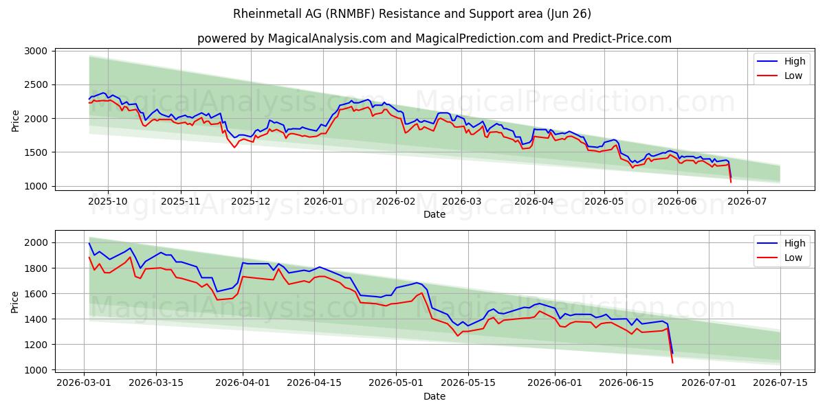  Rheinmetall AG (RNMBF) Support and Resistance area (25 Jun) 
