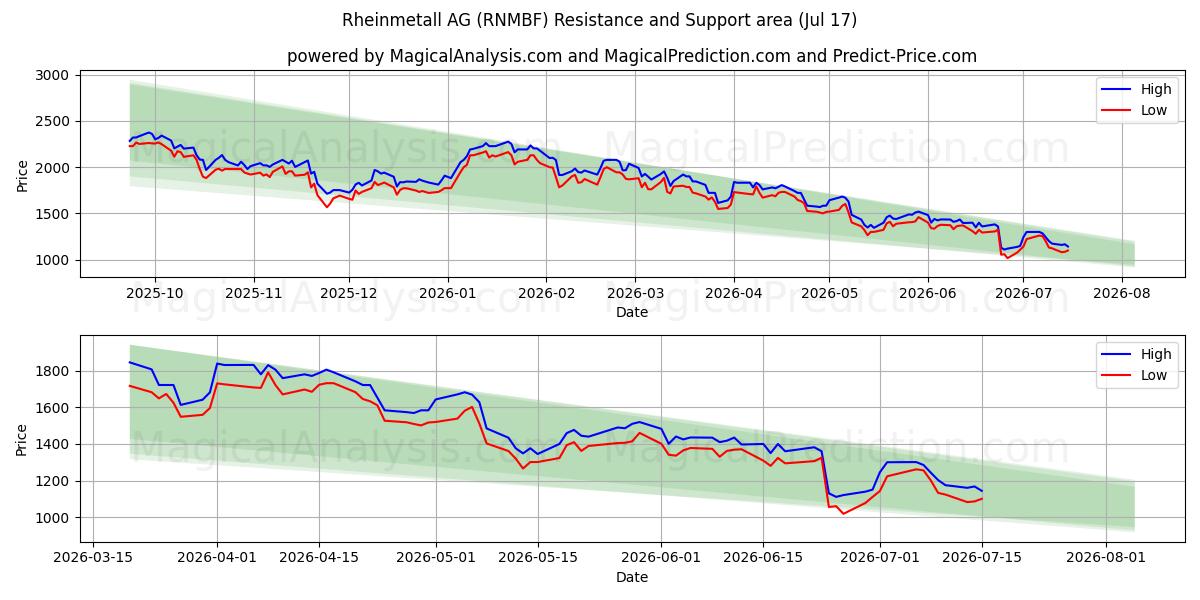  Rheinmetall AG (RNMBF) Support and Resistance area (16 Jul) 