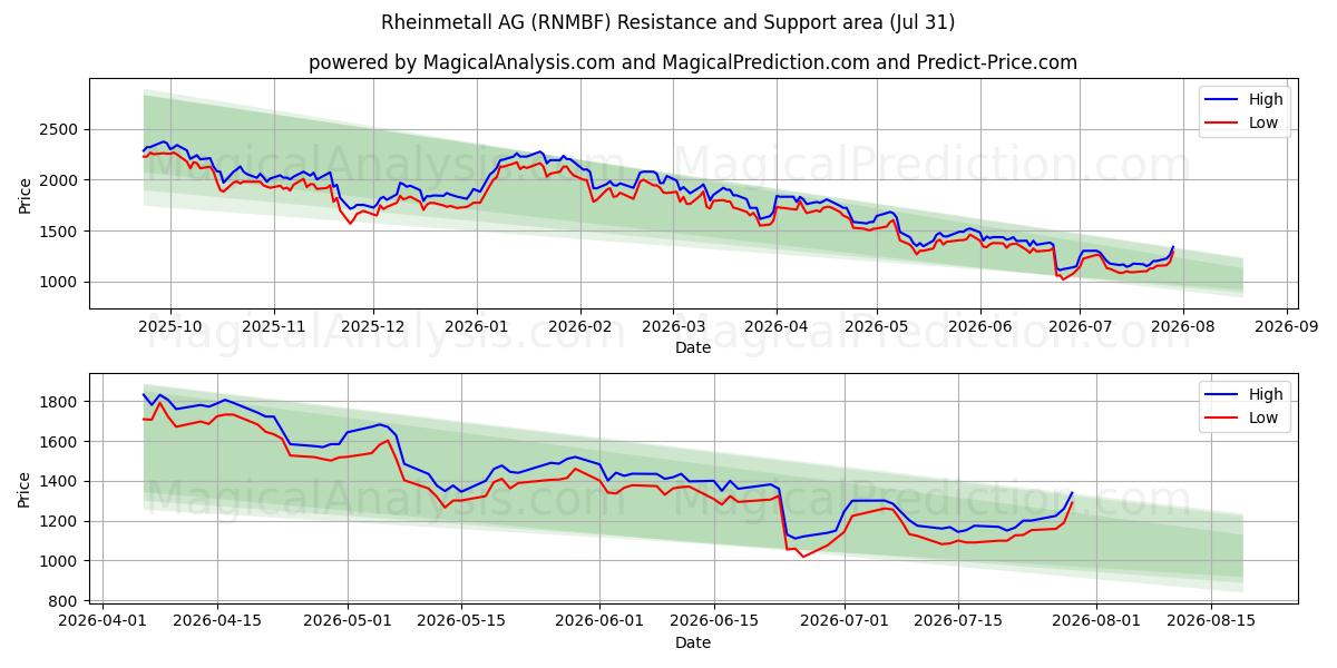  Rheinmetall AG (RNMBF) Support and Resistance area (30 Jul) 