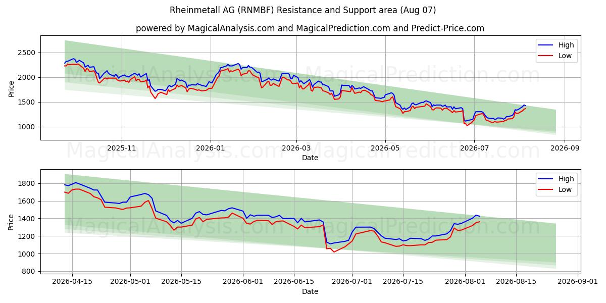  Rheinmetall AG (RNMBF) Support and Resistance area (06 Aug) 