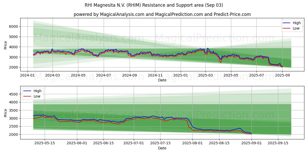  RHI Magnesita N.V. (RHIM) Support and Resistance area (02 Sep) 