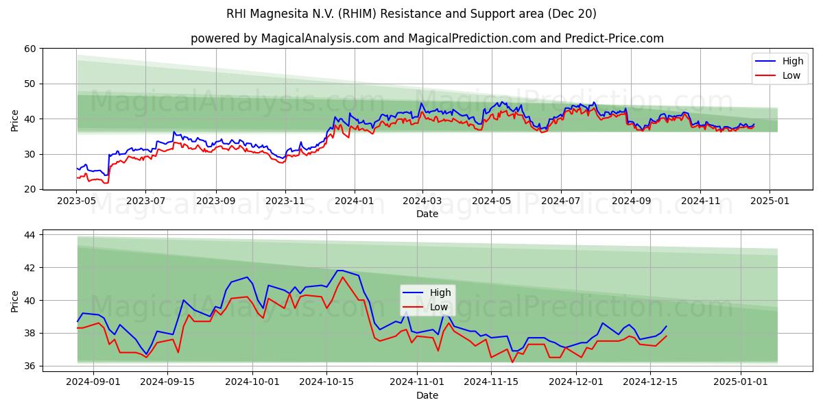  RHI Magnesita N.V. (RHIM) Support and Resistance area (19 Dec) 