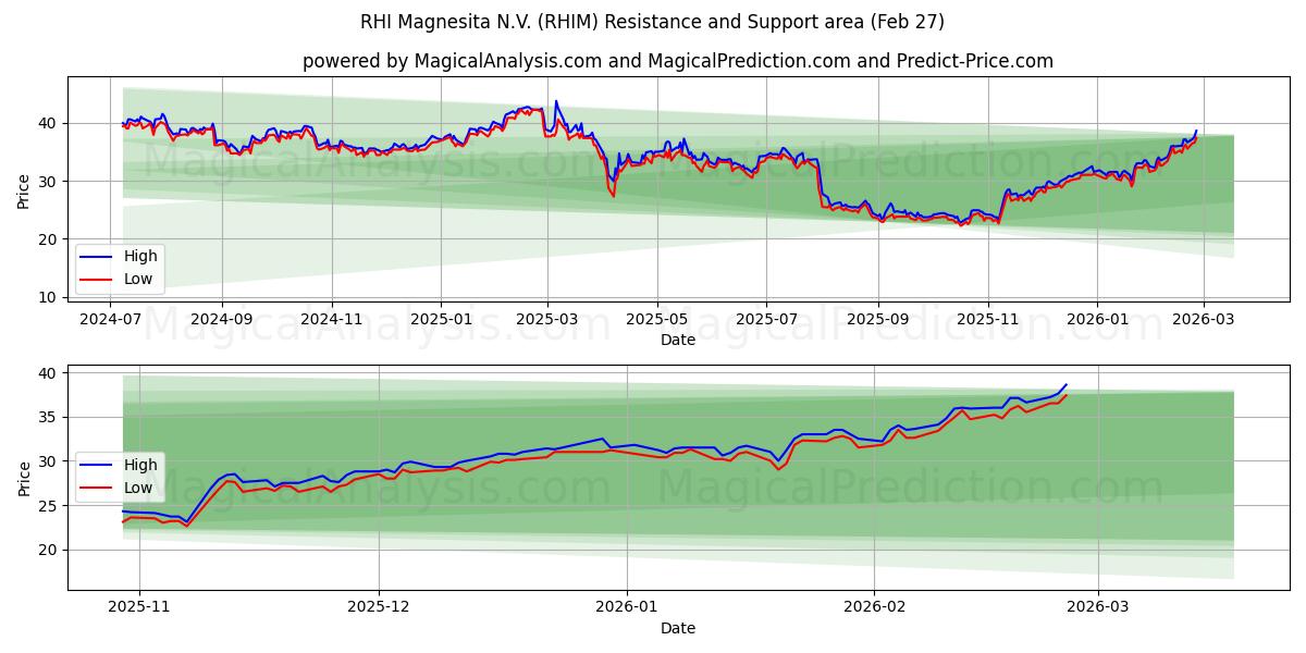  RHI Magnesita N.V. (RHIM) Support and Resistance area (26 Feb) 