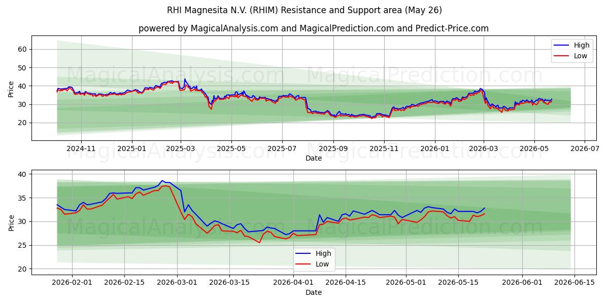  RHI Magnesita N.V. (RHIM) Support and Resistance area (25 May) 