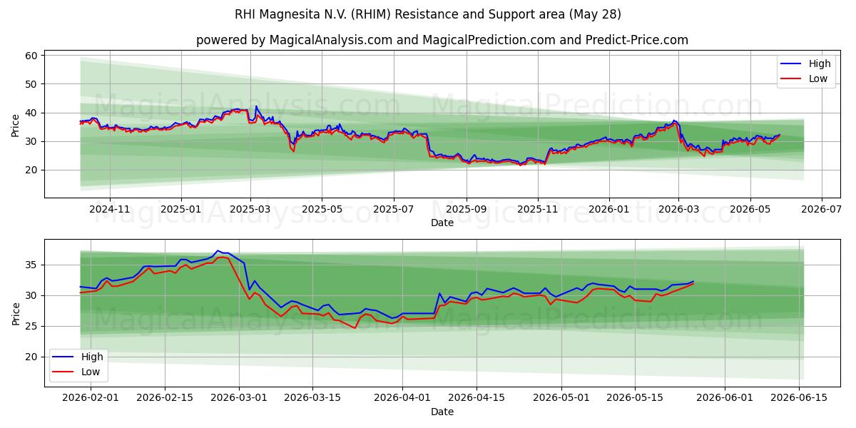  RHI Magnesita N.V. (RHIM) Support and Resistance area (27 May) 