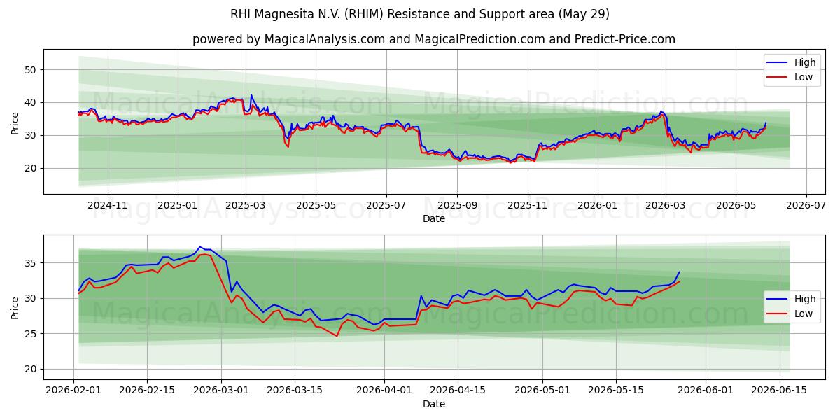  RHI Magnesita N.V. (RHIM) Support and Resistance area (28 May) 