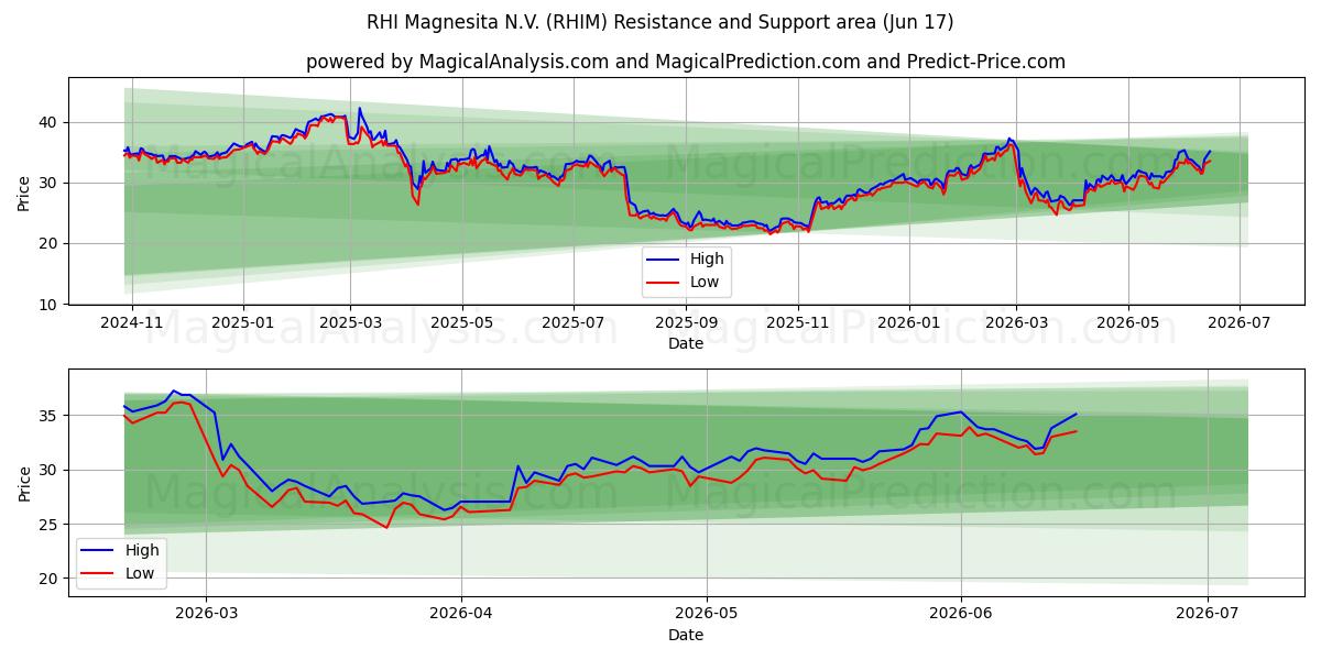  RHI Magnesita N.V. (RHIM) Support and Resistance area (12 Jun) 