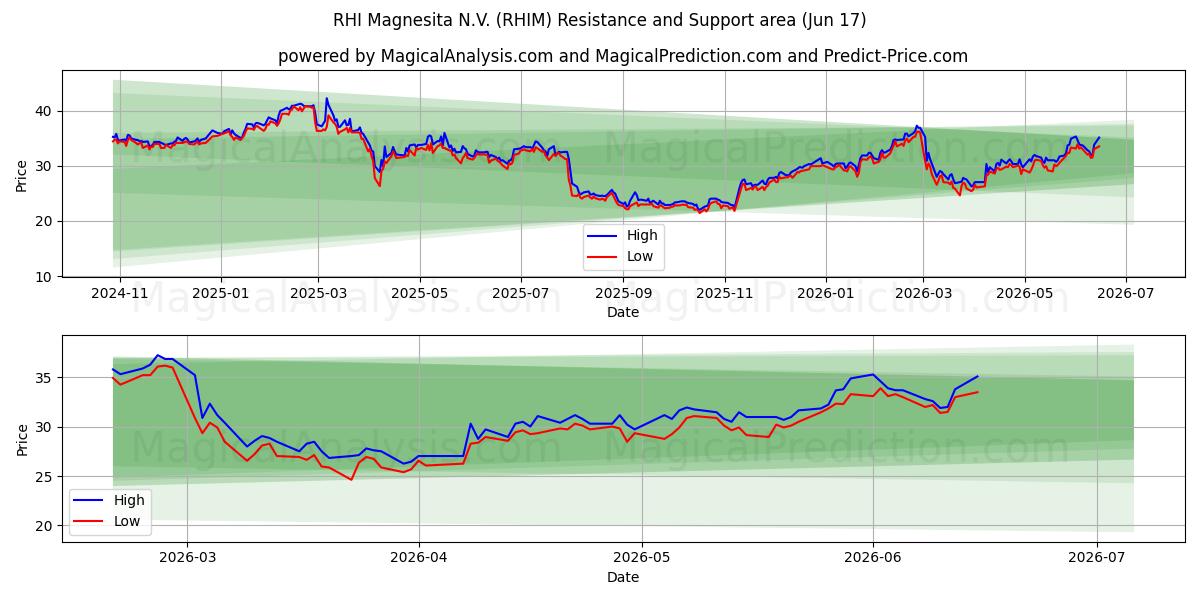  RHI Magnesita N.V. (RHIM) Support and Resistance area (16 Jun) 