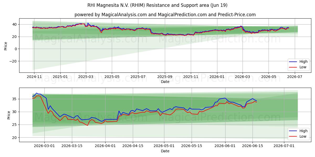 RHI Magnesita N.V. (RHIM) Support and Resistance area (18 Jun) 