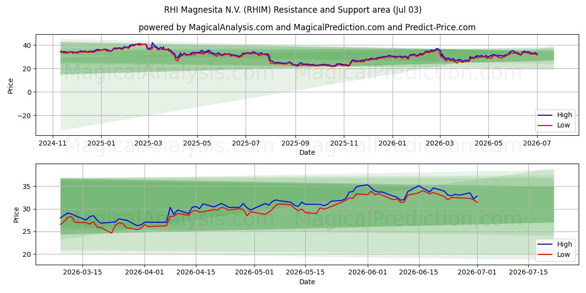  RHI Magnesita N.V. (RHIM) Support and Resistance area (02 Jul) 