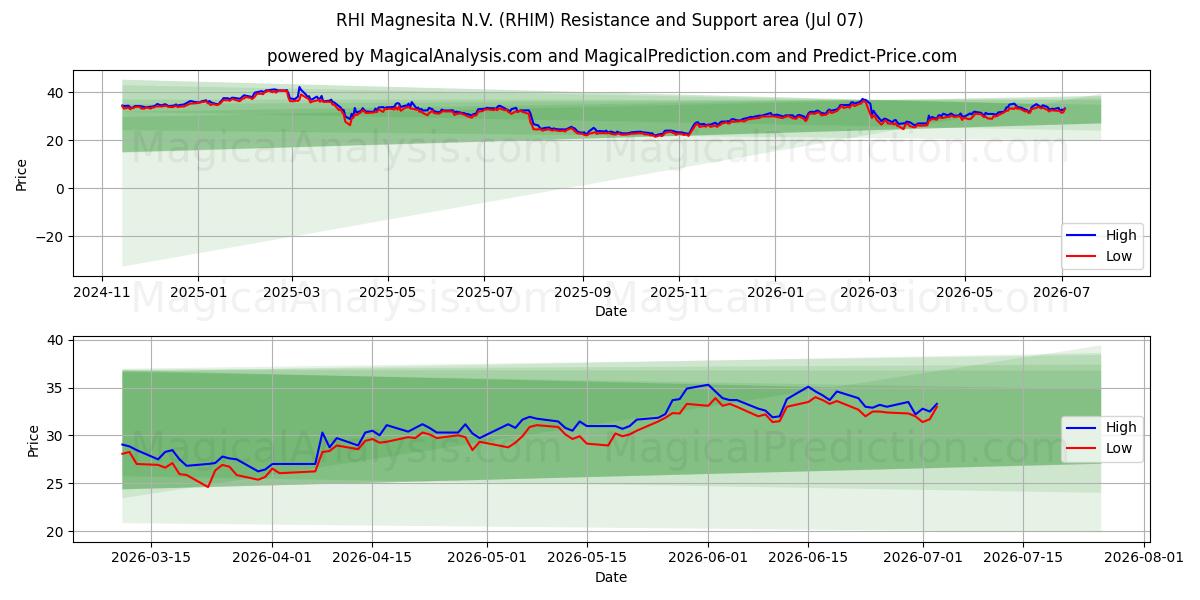  RHI Magnesita N.V. (RHIM) Support and Resistance area (06 Jul) 