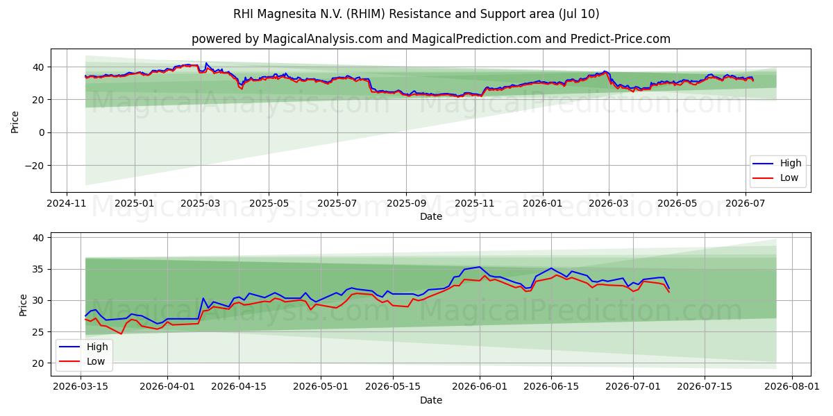  RHI Magnesita N.V. (RHIM) Support and Resistance area (09 Jul) 