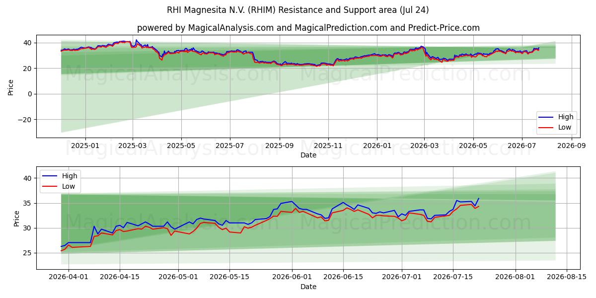  RHI Magnesita N.V. (RHIM) Support and Resistance area (23 Jul) 