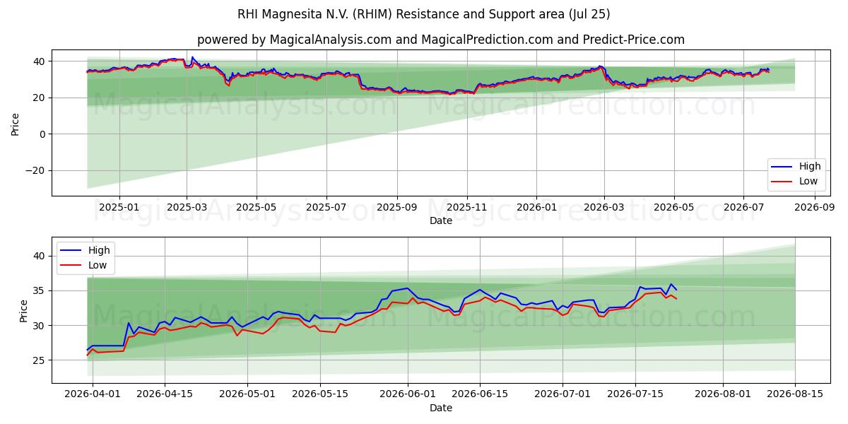  RHI Magnesita N.V. (RHIM) Support and Resistance area (24 Jul) 