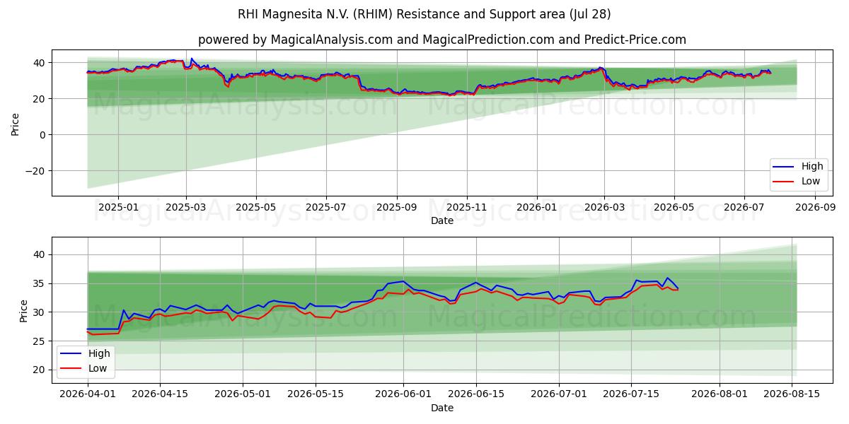  RHI Magnesita N.V. (RHIM) Support and Resistance area (27 Jul) 
