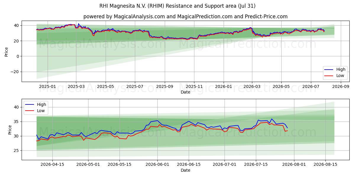  RHI Magnesita N.V. (RHIM) Support and Resistance area (30 Jul) 