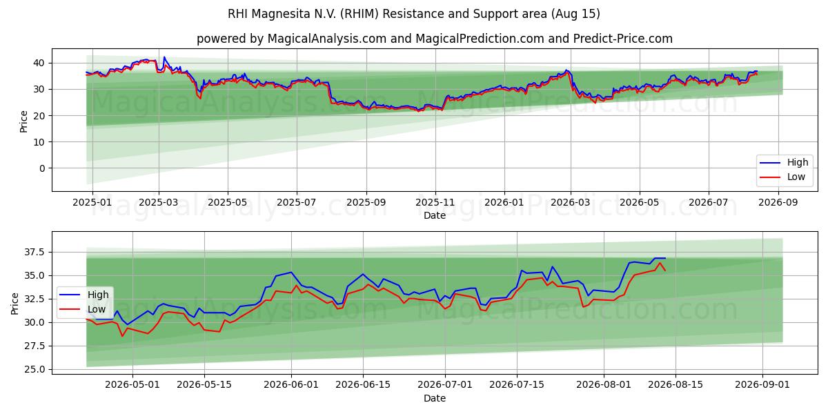 RHI Magnesita N.V. (RHIM) Support and Resistance area (13 Aug) 