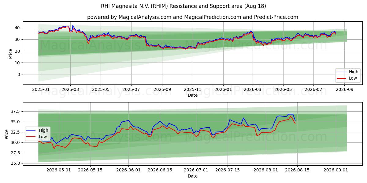  RHI Magnesita N.V. (RHIM) Support and Resistance area (17 Aug) 