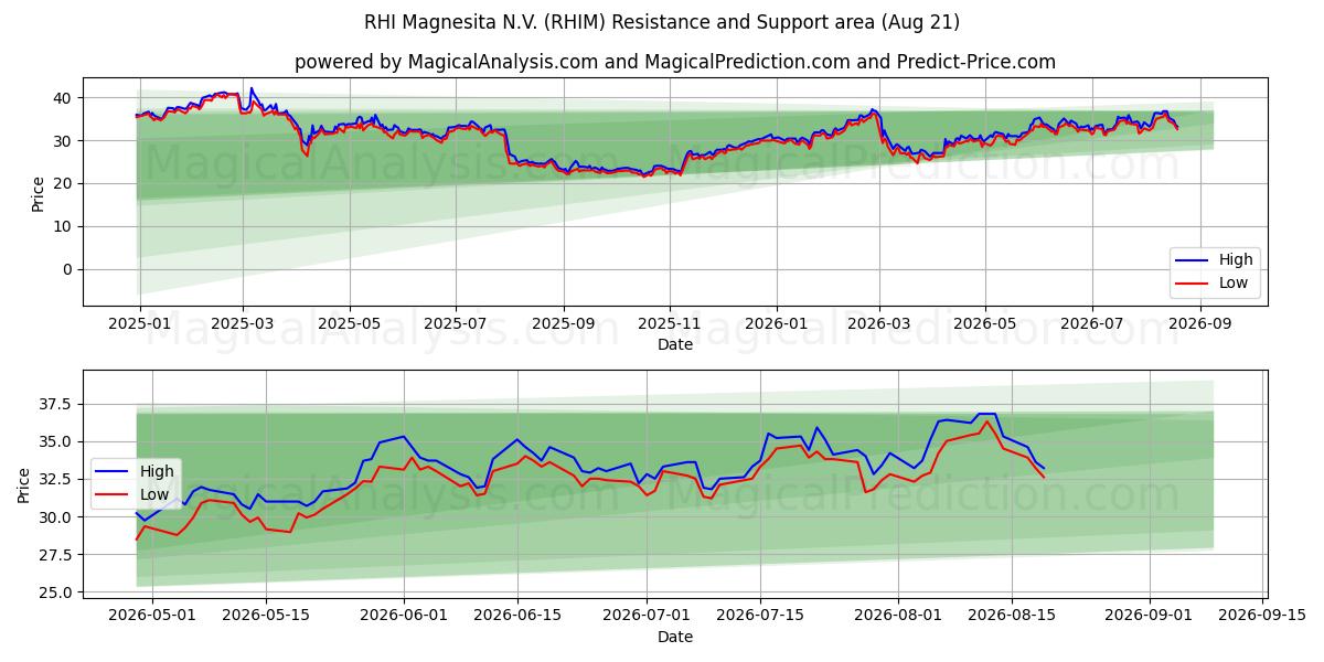  RHI Magnesita N.V. (RHIM) Support and Resistance area (20 Aug) 