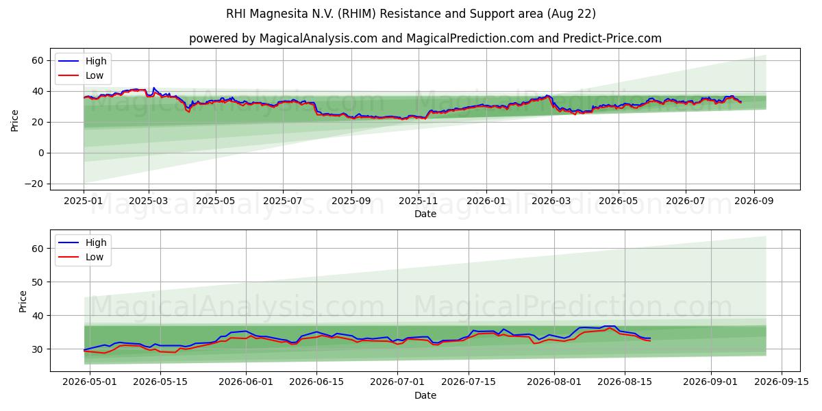  RHI Magnesita N.V. (RHIM) Support and Resistance area (21 Aug) 