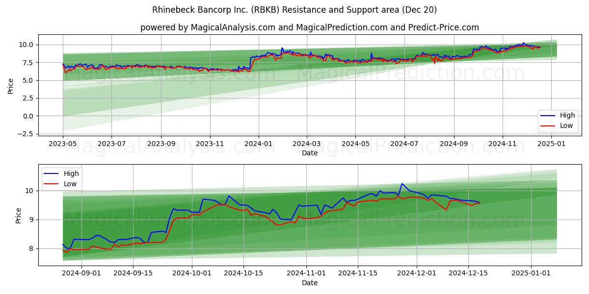  Rhinebeck Bancorp Inc. (RBKB) Support and Resistance area (20 Dec) 