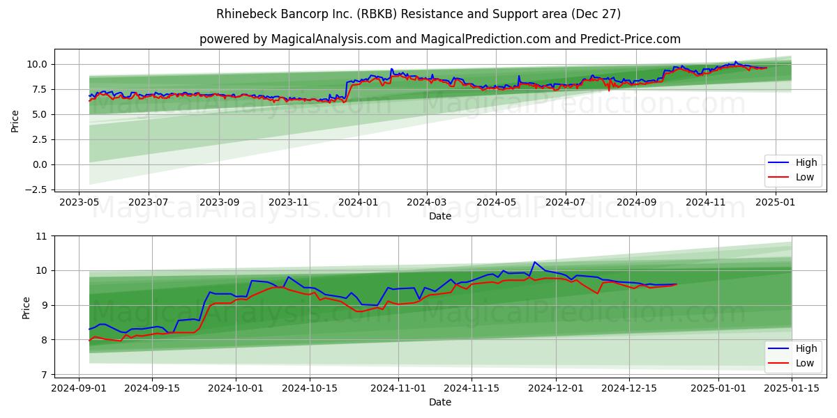  Rhinebeck Bancorp Inc. (RBKB) Support and Resistance area (27 Dec) 