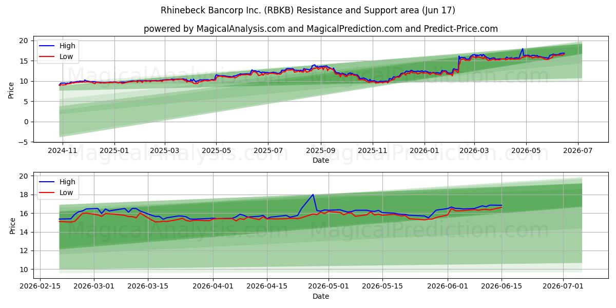  Rhinebeck Bancorp Inc. (RBKB) Support and Resistance area (11 Jun) 