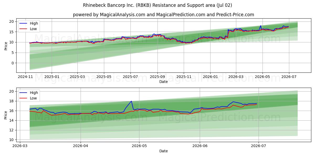  Rhinebeck Bancorp Inc. (RBKB) Support and Resistance area (01 Jul) 