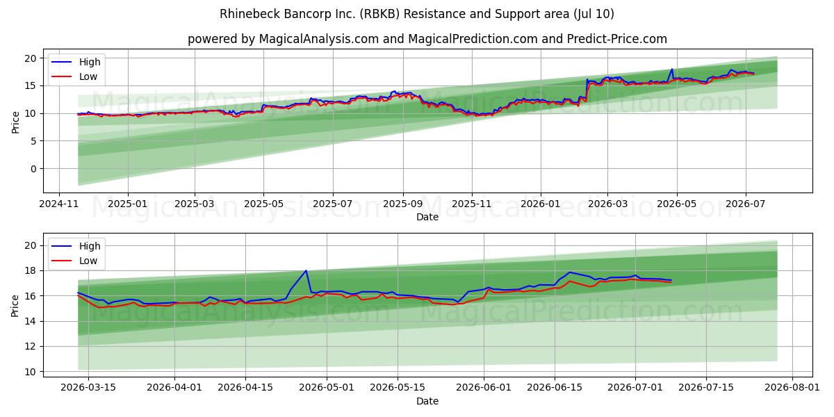  Rhinebeck Bancorp Inc. (RBKB) Support and Resistance area (09 Jul) 