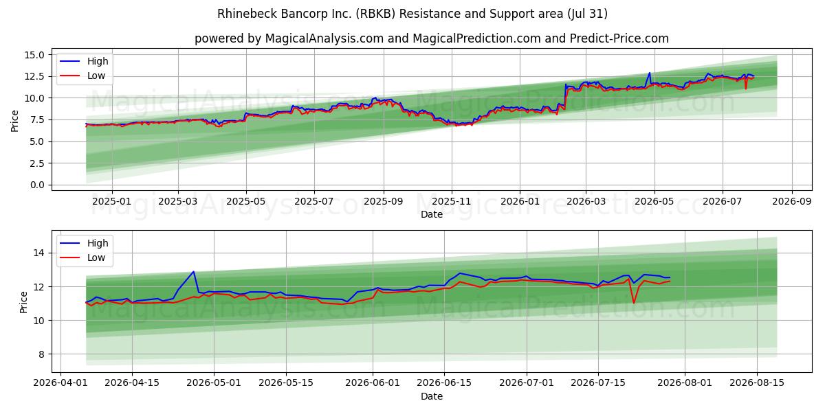  Rhinebeck Bancorp Inc. (RBKB) Support and Resistance area (30 Jul) 