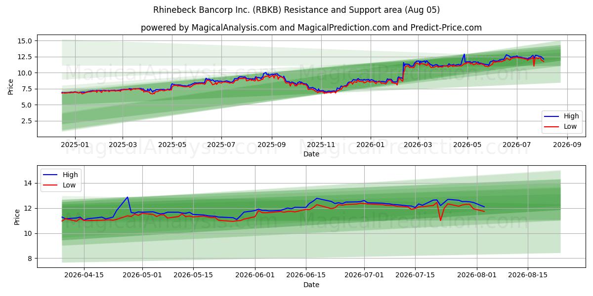  Rhinebeck Bancorp Inc. (RBKB) Support and Resistance area (03 Aug) 