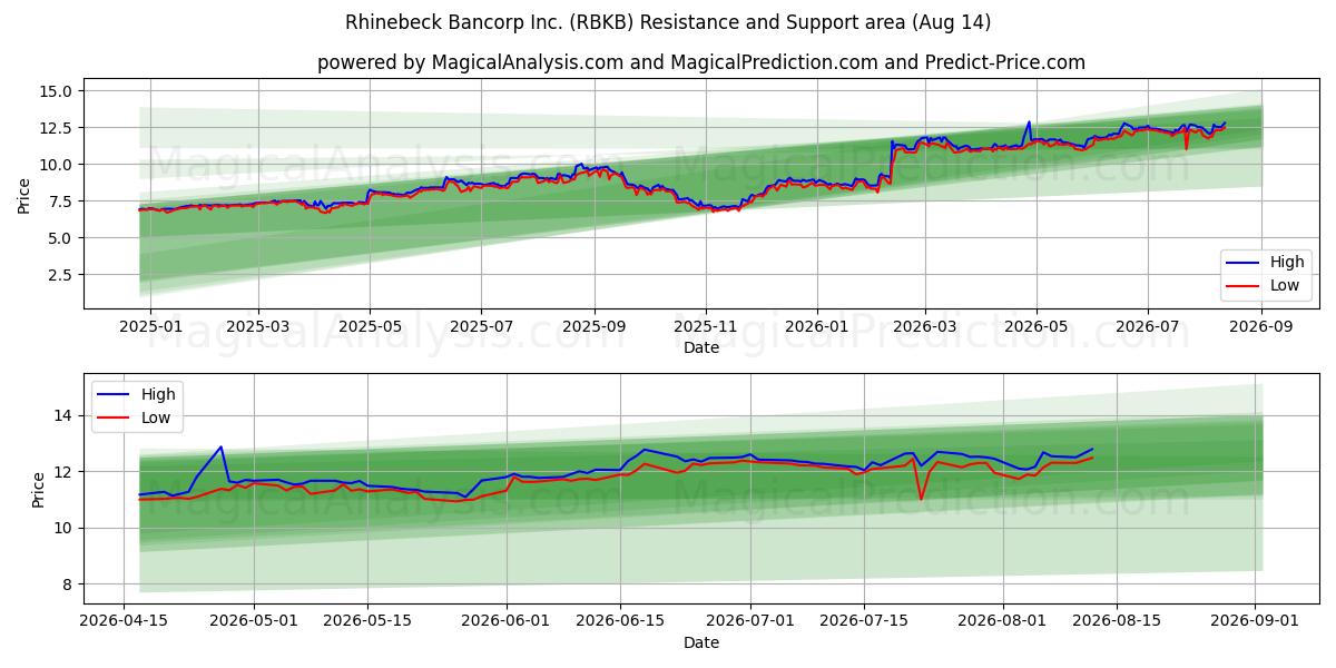  Rhinebeck Bancorp Inc. (RBKB) Support and Resistance area (13 Aug) 