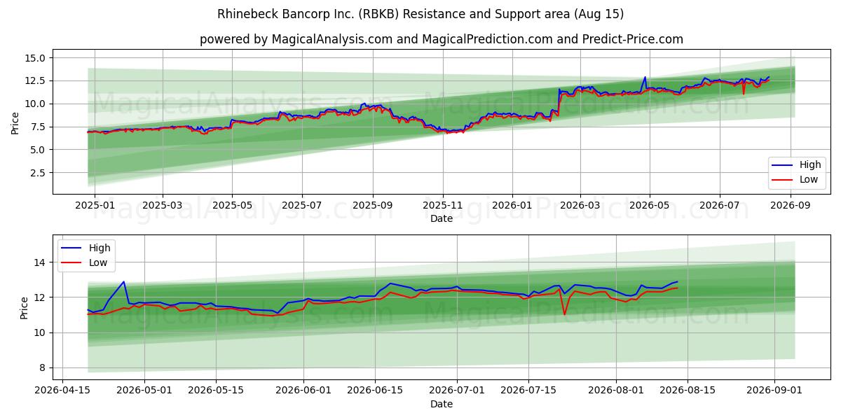  Rhinebeck Bancorp Inc. (RBKB) Support and Resistance area (14 Aug) 