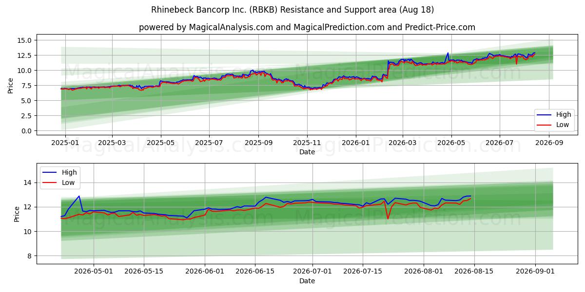  Rhinebeck Bancorp Inc. (RBKB) Support and Resistance area (17 Aug) 