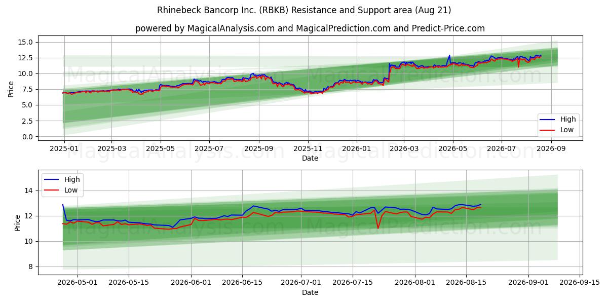  Rhinebeck Bancorp Inc. (RBKB) Support and Resistance area (20 Aug) 